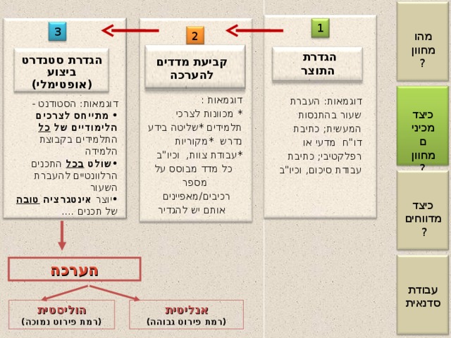 1 3 מהו מחוון? 2 הגדרת התוצר הגדרת סטנדרט ביצוע (אופטימלי) קביעת מדדים להערכה דוגמאות : * מכוונות לצרכי תלמידים *שליטה בידע נדרש *מקוריות *עבודת צוות, וכיו