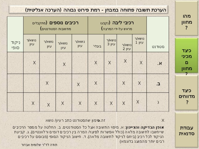 הערכת תשובה פתוחה במבחן - רמת פירוט גבוהה (הערכה אנליטית) מהו מחוון? רכיבי ליבה ( נקבעו מראש על-ידי המרצה ) רכיבים נוספים ( מתקבלים מתשובות הסטודנטים ) נושא/רעיון 1 נושא/רעיון נושא/רעיון 3 נושא/רעיון  נושא/רעיון ניקוד סופי נושא/רעיון  נושא/רעיון 2 סטודנט ביבלי' כיצד מכינים מחוון? X X X X X X X X X X X כיצד מדווחים? X ג X X X X X X X X = סימון שהסטודנט כתב רעיון/ נושא זה. אופן הבדיקה והציינון : א. מיפוי התשובה אצל כל הסטודנטים. ב. החלטה על מספר הרכיבים שייחשבו לתשובה מלאה (כולל אפשרות לפיצוי/ המרה בין רכיבים דומים ורלוונטיים). ג. קביעת הניקוד לכל רכיב (ביחס לניקוד לתשובה מלאה). ד. חישוב הניקוד הסופי (מבוסס על רכיבים רבים יותר מהמוצג בדוגמא) עבודת סדנאית תודה לד