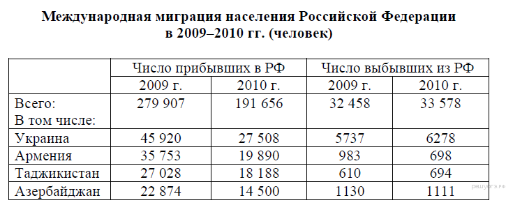 Какое утверждение характеризующее миграцию населения. Определите миграционный прирост населения России в 2009-2010. Определитье миграционный приромтвсего населения ры в 2010. Определите миграционный прирост всего населения РФ В 2009 Г. Определите миграционный прирост населения России 2009.