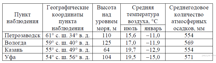 Определить уровень над морем по координатам