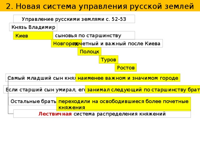 Русь в конце 10 первой половине 11 века становление государства 6 класс презентация