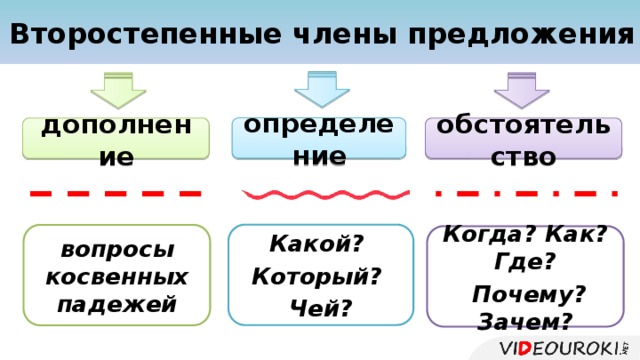 Как подчеркивается дополнение определение