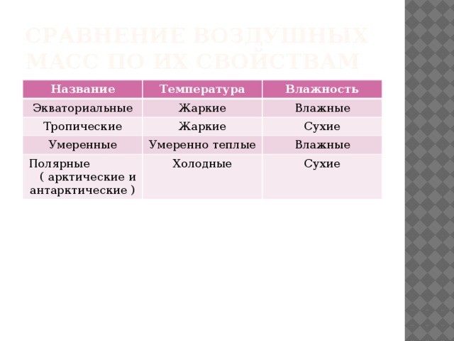 Сравнение воздушных масс по их свойствам Название Температура Экваториальные Влажность Жаркие Тропические Жаркие Влажные Умеренные Сухие Умеренно теплые Полярные ( арктические и антарктические ) Холодные Влажные Сухие 