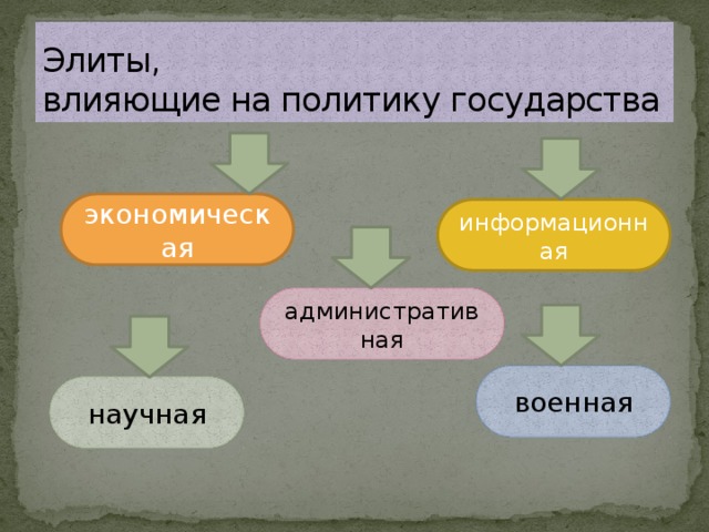 Элиты,  влияющие на политику государства экономическая информационная административная военная научная 