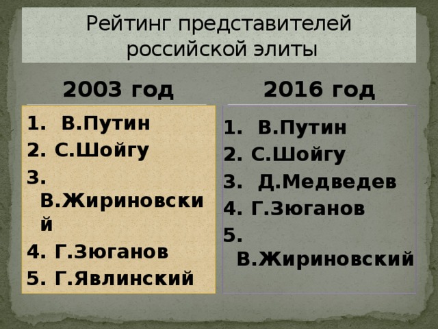 Рейтинг представителей  российской элиты 2003 год 2016 год 1. В.Путин 1. В.Путин 2. С.Шойгу 2. С.Шойгу 3. В.Жириновский 3. Д.Медведев 4. Г.Зюганов 4. Г.Зюганов 5. Г.Явлинский 5. В.Жириновский 