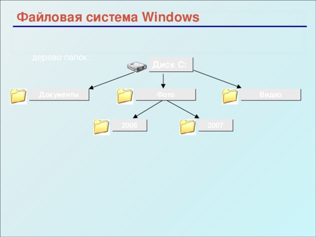 Файловая система Windows дерево папок: Диск C: Фото Видео Документы 2007 2006 