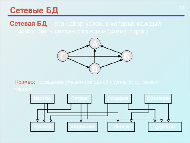  Сетевые БД Сетевая БД – это набор узлов, в которых каждый может быть связан с каждым (схема дорог). А Г Б В Пример:  посещение учащимися одной группы спортивных секций  Иванов Петров Сидоров Кузнецов хоккей плавание лыжи футбол 12 12 
