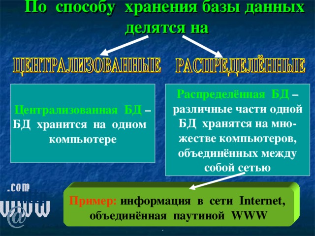   По способу хранения базы данных делятся на Централизованная БД – Распределённая БД – БД хранится на одном компьютере различные части одной БД хранятся на мно- жестве компьютеров, объединённых между собой сетью Пример: информация в сети Internet , объединённая паутиной WWW . 