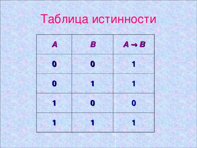 Таблица истинности А В 0 А →  В 0 0 1 1 1 1 0 1 1 0 1 