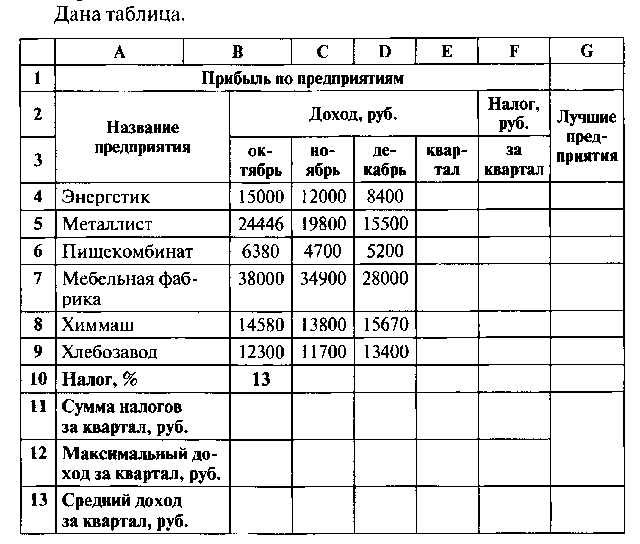 Практическая работа 9 класс таблицы. Название предприятия таблица. Прибыль по предприятиям таблица Информатика. Таблица по прибыли. Таблица Наименование организации.