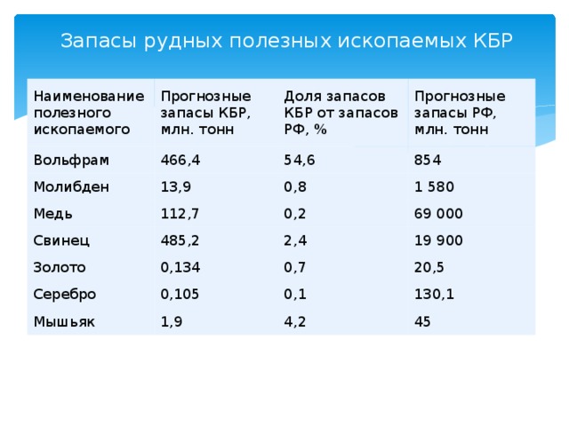 Полезные ископаемые чеченской республики презентация