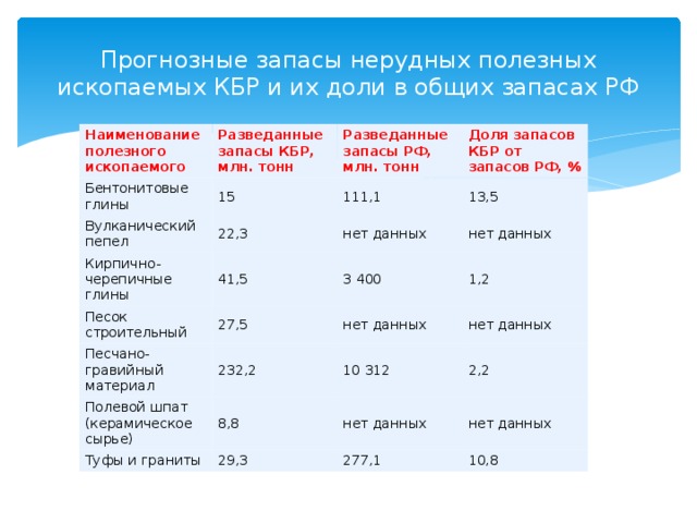 Запасы полезных ископаемых