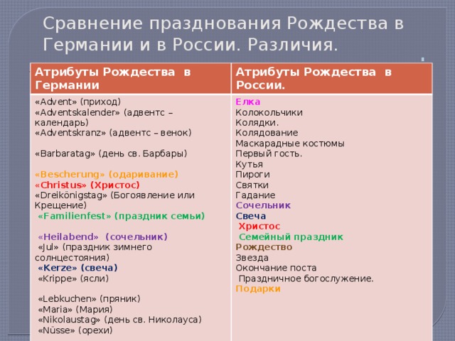 Сравнение германии и россии презентация