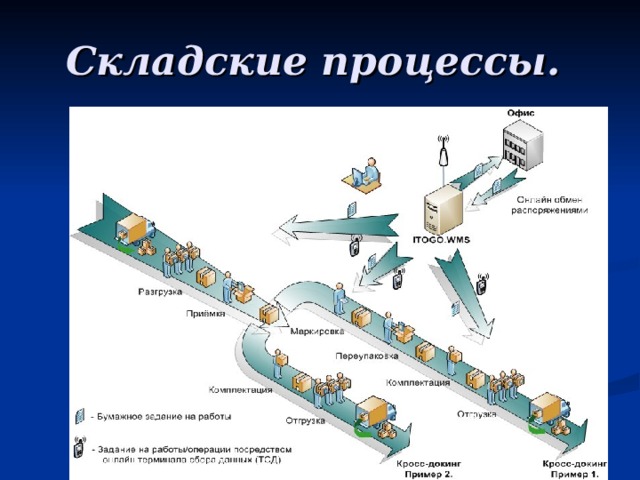 Логистические процессы на складе презентация