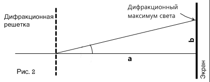 Как по виду дифракционной картины и по параметрам решетки определить длину световой волны