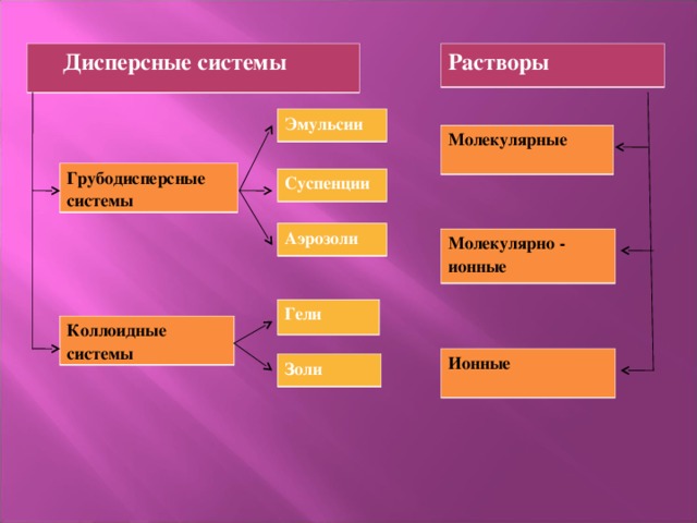 Растворы  Дисперсные системы Эмульсии Молекулярные Грубодисперсные системы Суспенции Аэрозоли Молекулярно - ионные Гели Коллоидные системы Ионные Золи 