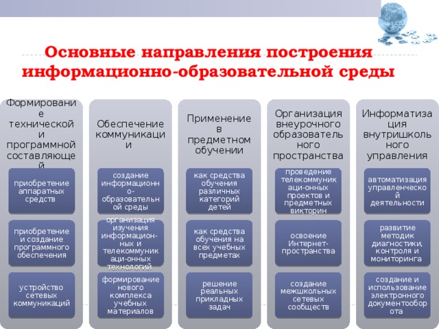 Информационное направление. Организация информационно-образовательного пространства. Формирование информационно-образовательного пространства. Направления развития учебного отдела. Структура информационно образоват среды.