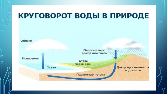 Презентация на тему круговорот воды в природе