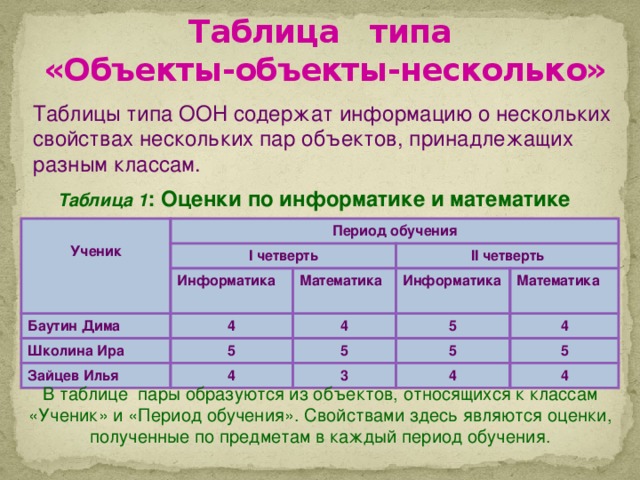 Характеристика таблицы объект объект. Таблица типа объект объект содержит информацию о некотором. Таблицы типа ООН содержат информацию о. Сложные таблицы в презентации. Таблица типа ООН климат 7 класс.