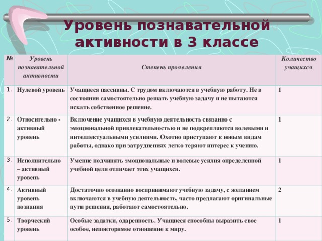 Как определить уровень активности. Уровни познавательной активности. Показатели познавательной активности учащихся. Уровгр познаватальноц деятельности. Уровни познавательной деятельности.