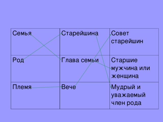 Семья Старейшина Род Совет старейшин Глава семьи Племя Вече Старшие мужчина или женщина Мудрый и уважаемый член рода