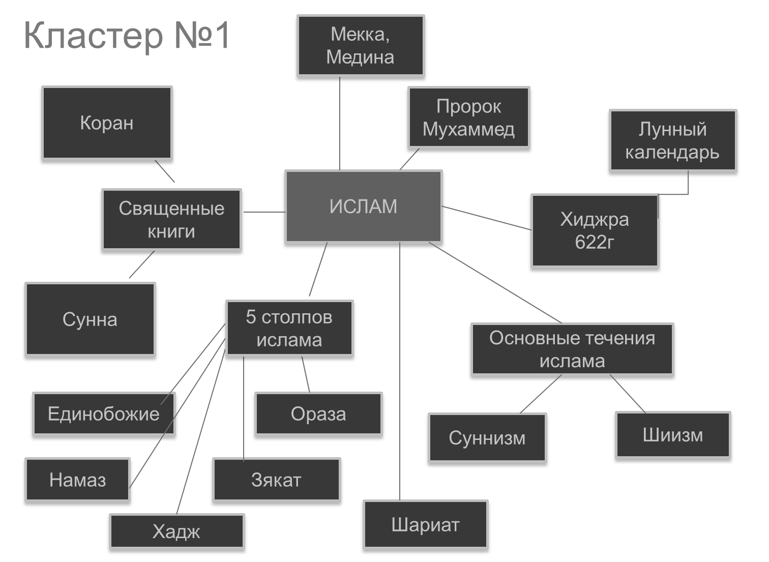 Разветвление ислама схема