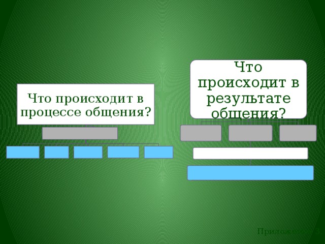 Что происходит в результате общения? Что происходит в процессе общения? Приложение 3. 