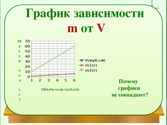 График зависимости объема