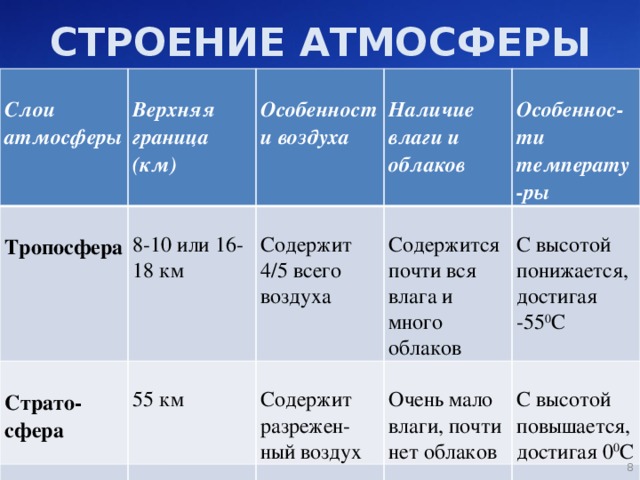 Проект на тему атмосфера 6 класс