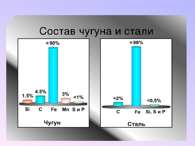 Чугун состав