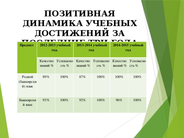 ПОЗИТИВНАЯ ДИНАМИКА УЧЕБНЫХ ДОСТИЖЕНИЙ ЗА ПОСЛЕДНИЕ ТРИ ГОДА Предмет 2012-2013 учебный год. Качество знаний % Родной (башкирский) язык 89% 2013-2014 учебный год Башкирский язык Успеваемость % Качество знаний % 100% 93% 2014-2015 учебный 87% Успеваемость % 100%  год 92% 100% Качество знаний % 100% Успеваемость % 100% 100% 96% 100% 