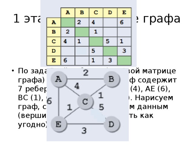 На рисунке приведена весовая матрица графа. Графы Информатика 9 класс весовая матрица. Графы Информатика задания. Графы в информатике задачи с решением. Задачи по информатике 9 класс графы.