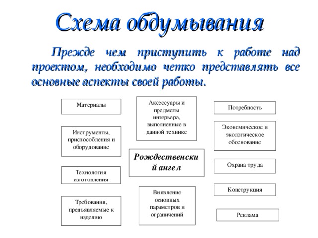 Схема обдумывания для проекта по технологии кулинария