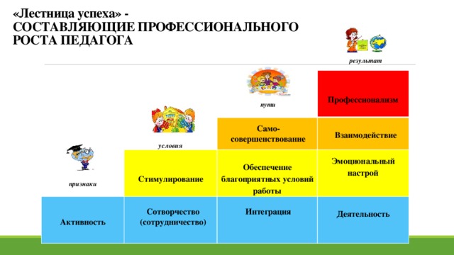 Составляющие успеха. Профессиональный рост педагога. Профессиональный рост воспитателя. Составление схемы профессионального роста. Ступеньки карьерного роста педагога.