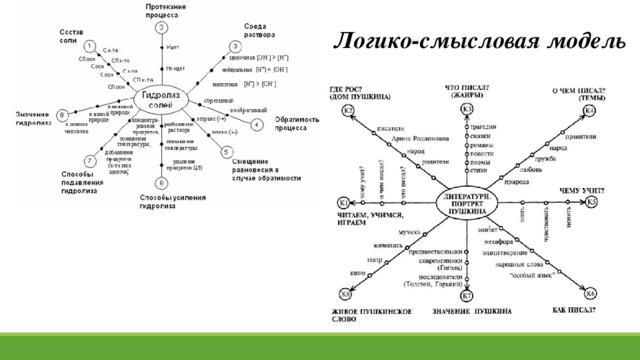 Логико коммуникативная схема