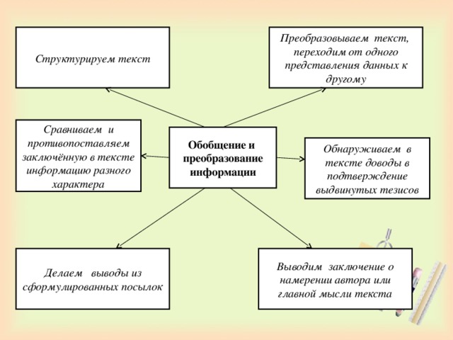 Виды преобразования текстов аннотация конспект график диаграмма схема