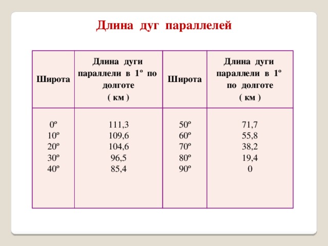 Протяженность параллелей