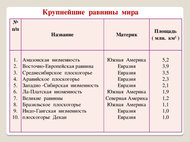 Примеры равнин в россии. Крупнейшие равнины России таблица. Самые большие равнины в мире.