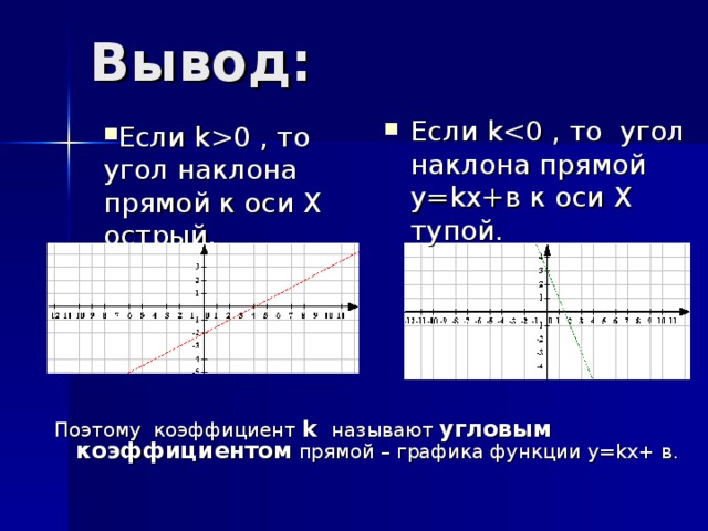 K 0. Функция наклонной прямой. Если k > 0, то угол наклона прямой. Наклон Графика линейной функции. Наклон прямой функции.