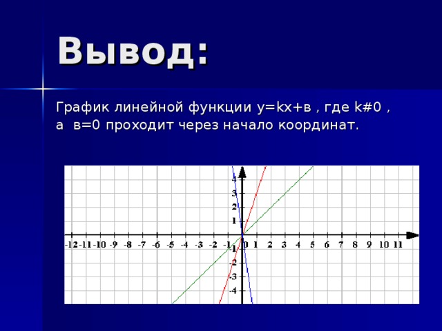 График линейной функции через начало координат