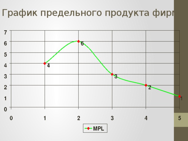 График предельного продукта фирмы 