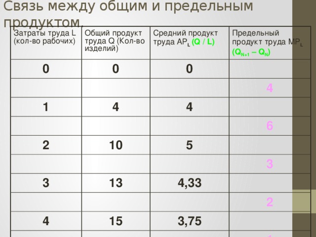 Связь между общим и предельным продуктом. Затраты труда L (кол-во рабочих) Общий продукт труда Q (Кол-во изделий) 0 Средний продукт труда АР L (Q / L) 0 Предельный продукт труда MР L  (Q N+1 – Q N ) 0 1 4 2 4 4 10 6 5 3 13 4 4,33 3 15 2 3,75 5 16 1 3,2 