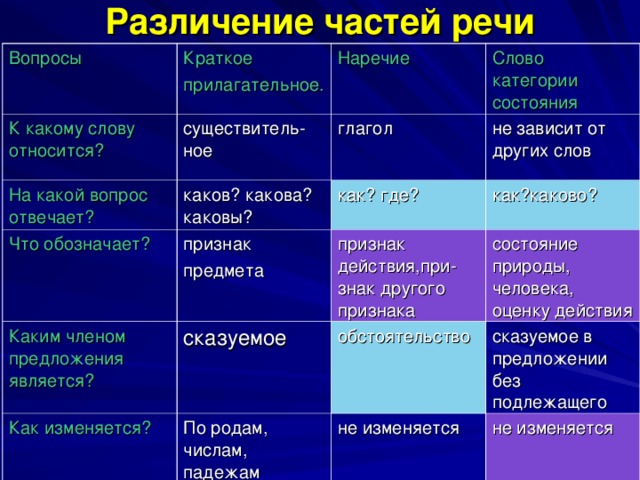 Определить какой части речи относится слово