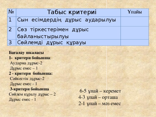 №  Табыс критериі 1 Ұпайы Сын есімдердің дұрыс аударылуы 2 Сөз тіркестерімен дұрыс байланыстырылуы 3 Сөйлемді дұрыс құрауы Бағалау шкаласы 1- критери бойынша :  Аударма дұрыс-2  Дұрыс емес – 1 2 - критери бойынша:  Сәйкестік дұрыс-2  Дұрыс емес - 1  3-критери бойынша Сөйлем құралу дұрыс – 2 Дұрыс емес - 1  6-5 ұпай – керемет 4-3 ұпай – орташа 2-1 ұпай – мәз емес 