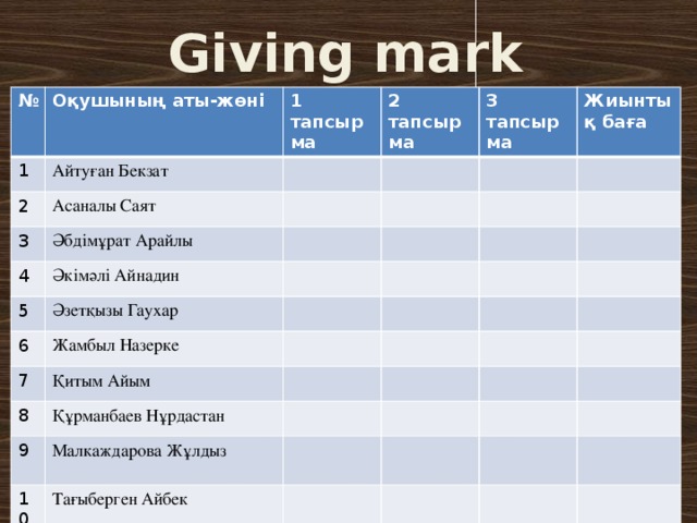 Giving mark № Оқушының аты-жөні 1 1 тапсырма Айтуған Бекзат 2 2 тапсырма Асаналы Саят 3 3 тапсырма Әбдімұрат Арайлы 4 Жиынтық баға Әкімәлі Айнадин 5 Әзетқызы Гаухар 6 Жамбыл Назерке 7 Қитым Айым 8 Құрманбаев Нұрдастан 9 Малкаждарова Жұлдыз 10 Тағыберген Айбек 11 Тоқболат Сырғалым 12 Шату Назерке 
