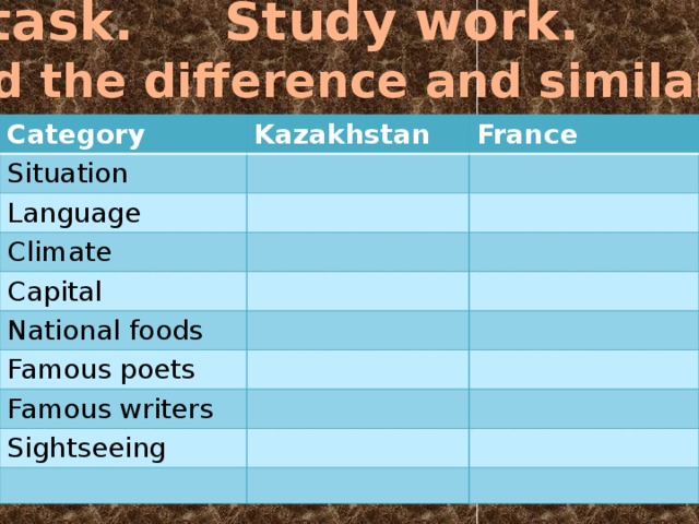  1 task. Study work.  Find the difference and similarity Category Kazakhstan Situation France Language Climate Capital National foods Famous poets Famous writers Sightseeing 