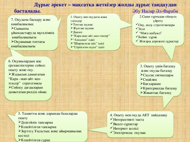 Дұрыс әрекет – мақсатқа жеткізер жолды дұрыс таңдаудан басталады . Әбу Насыр Әл-Фараби 1. Оқыту иен оқудағы жаңа тәсілдер Топтық жұмыс Жұптық жұмыс Диалог “ Қара-жап-айт-жаз-тексер” “ Аялдама” әдісі “ Шырмалған жіп” әдісі “ Серпілген сауал” әдісі 2.Сыни тұрғыдан ойлауға үйрету Оқу, жазу стратегиялары Эссе “ Миға шабуыл” Бейне сұрақ  Жоғары дәрежелі сұрақтар 7. Оқудағы басқару және көшбасшылық Сыныпты ұйымдастыруда мұғалімнің көшбасшылығы Оқушының топтағы көшбасшылығы 6. Оқушылардың жас ерекшеліктеріне сәйкес оқыту және оқу. Жадысын дамытатын “Қара –жап-айт-жаз-тексер” стратегиясы Сөйлеу дағдыларын дамытатын рөлдік ойын; 3. Оқыту үшін бағалау  және оқуды бағалау Саусақ сигналдары Смайлик Бағдаршам Критериалды бағалау Жиынтық бағалау 5. Талантты және дарынды балаларды оқыту Деңгейлік тапсырма Кеңейтілген тапсырма Зерттеу.Ұқсастық және айырмашылық кестесі Кеңейтілген сұрақ 4. Оқыту мен оқуда АКТ пайдалану Интерактивті тақта Видео cұрақтар Интернет желісі Электронды оқулық 2 
