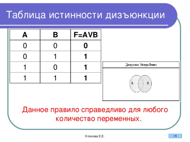 Постройте таблицу истинности для выражения avb