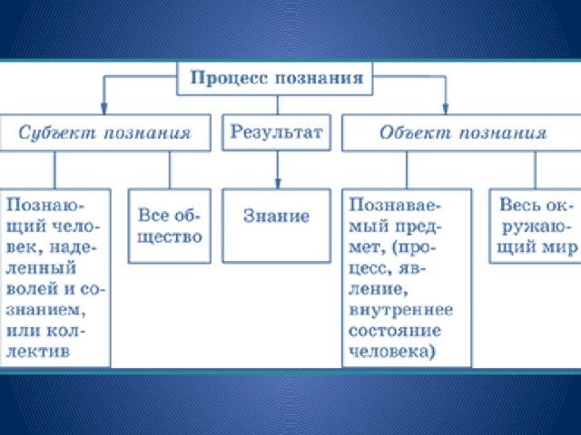 Схема процесса познания. Кластер по теме познание и знание Обществознание 10. Функции познания Обществознание.