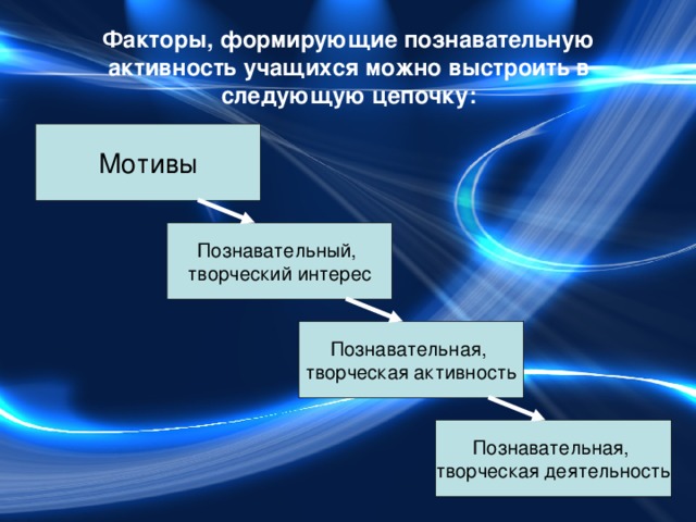 Факторы, формирующие познавательную активность учащихся можно выстроить в следующую цепочку: Мотивы Познавательный, творческий интерес Познавательная, творческая активность Познавательная, творческая деятельность 